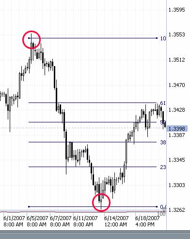 Livelli di fibonacci forex